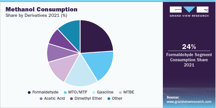 Methanol Consumption Share by Derivative, 2021 (%)