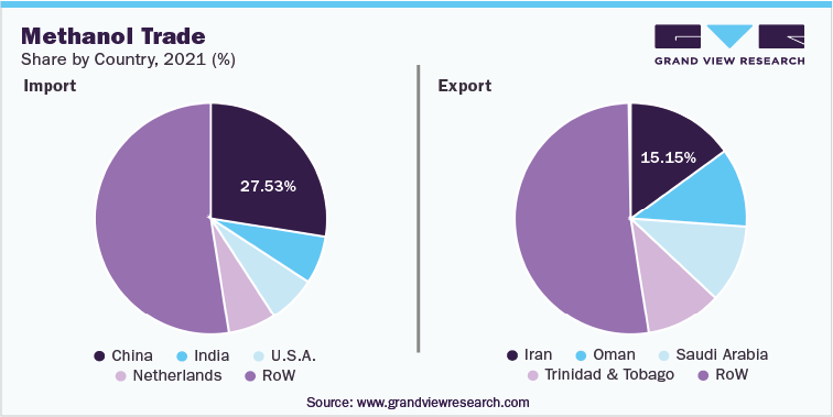 Methanol Trade Share by Country, 2021 (%)