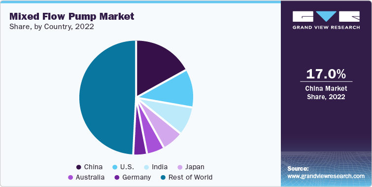 Mixed Flow Pump Market Share, by Country, 2022