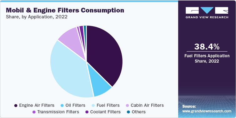 Mobil & Engine Filters Consumption share, by application, 2022