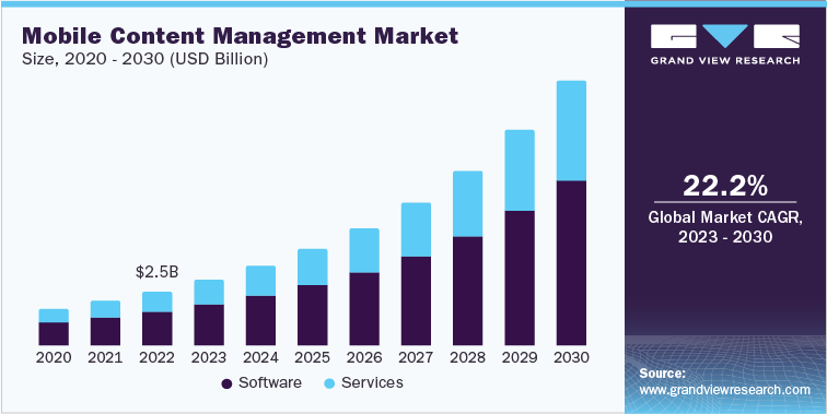 Mobile Content Management Market Size, 2020 - 2030 (USD Billion)