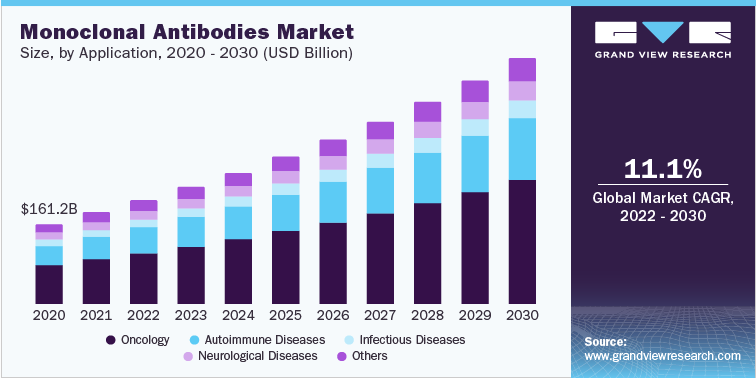 Monoclonal Antibodies Market, by Application, 2020 - 2030 (USD Billion)