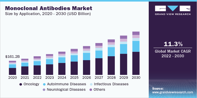 Monoclonal Antibody Market Size by Application, 2020 - 2030 (USD Billion)