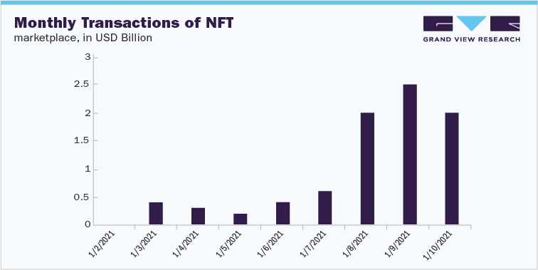 Monthly Transactions of NFT marketplace, in USD Billion