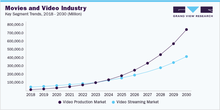 Movies And Video Industry Key Segments Trends, 2018 - 2030 (Million)