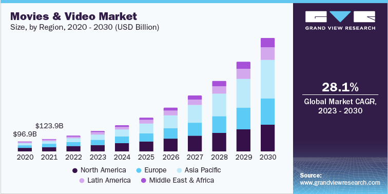 Movies and Video Market Size, By Region, 2020 - 2030 (USD Billion)