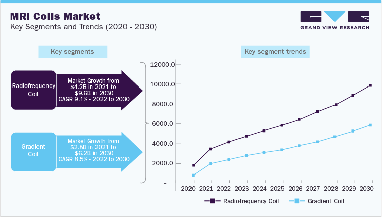 MRI Coils Market Key Segments and Trends (2020 - 2030)