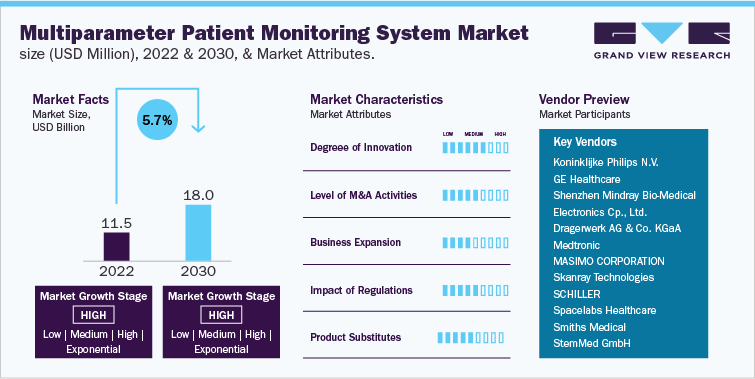 Multiparameter Patient Monitoring System Market size (USD Million), 2022 & 2030, & Market Attributes