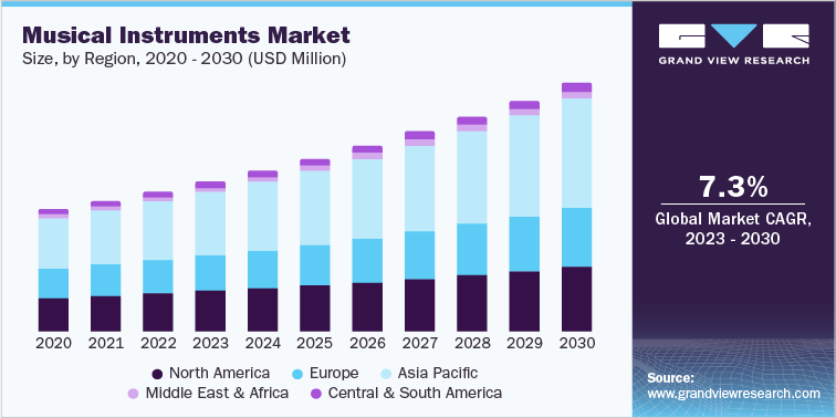 Musical Instruments Industry