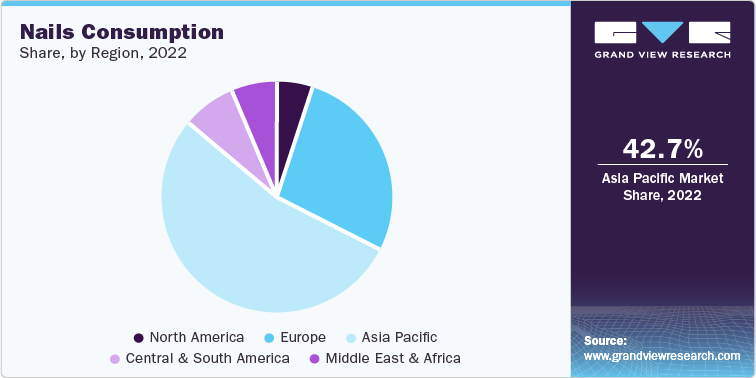 Nails Consumption Share, by Region, 2022
