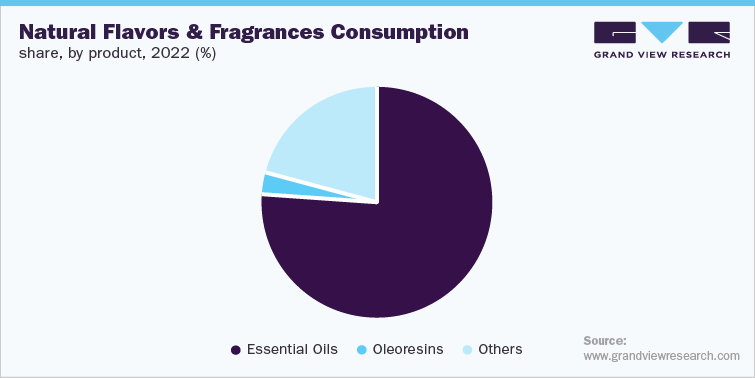 Natural Flavors & Fragrances Consumption share, by product, 2022 (%)