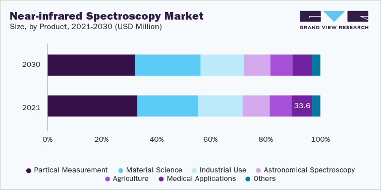 Near-infrared Spectroscopy Market Size, by Product, 2021-2030 (USD Million)