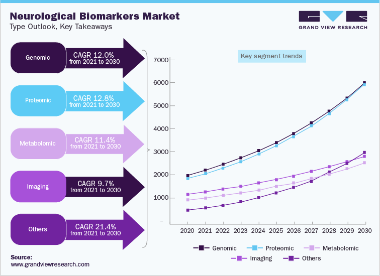 Neurological Biomarkers Market Type Outlook, Key Takeaways