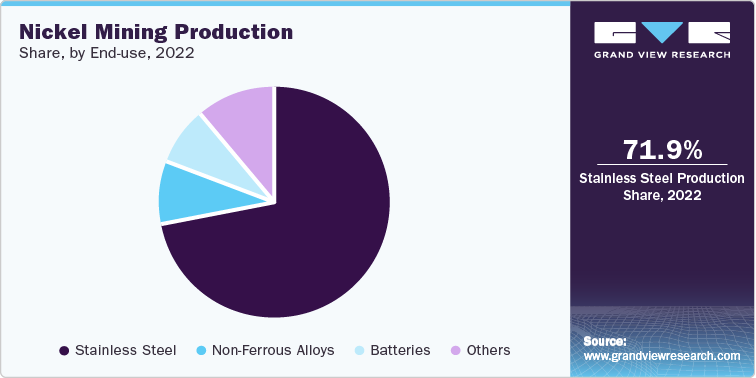 Nickel Mining Production Share, by End-Use, 2022