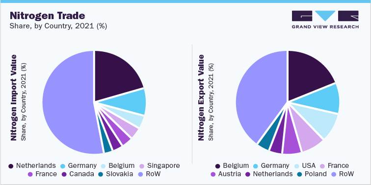 Nitrogen Trade Share, by Country, 2021 (%)