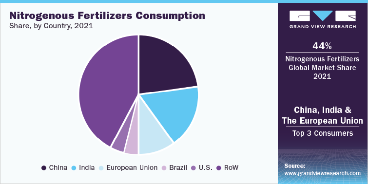 Nitrogenous Fertilizers Consumption Share, by Country, 2021
