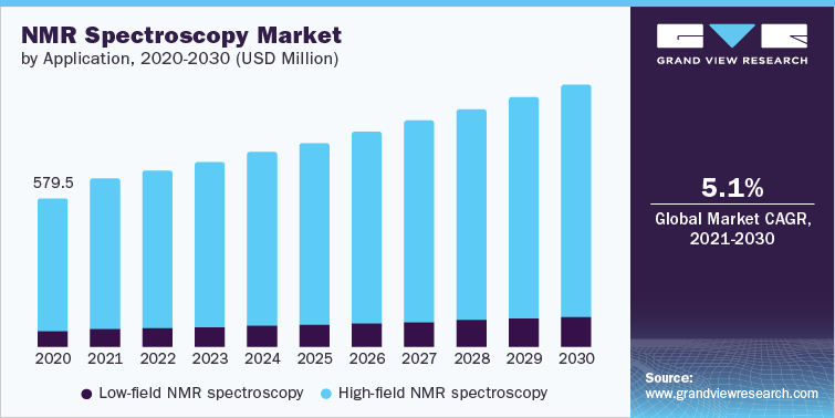 NMR Spectroscopy Market, by Application, 2020-2030 (USD Million)