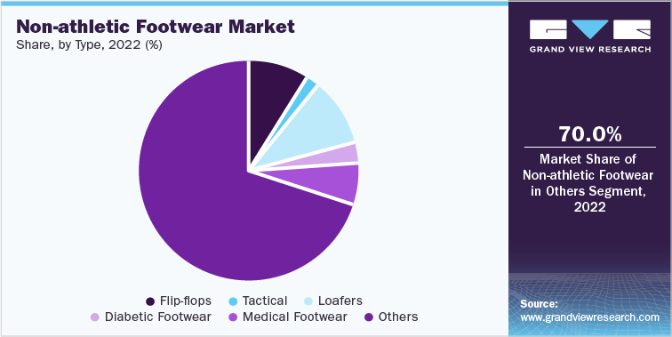 Non-athletic Footwear Market Share, by Type, 2022 (%)