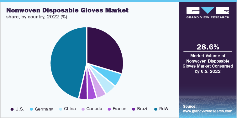 Nonwoven Disposable Gloves Market share, by country, 2022 (%)