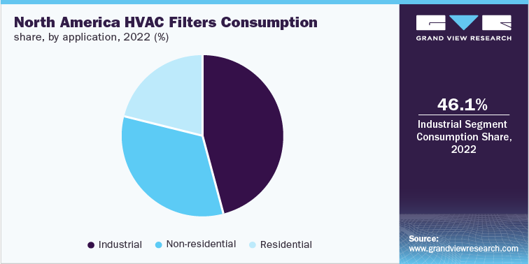North America HVAC Filters Consumption share, by application, 2022 (%)