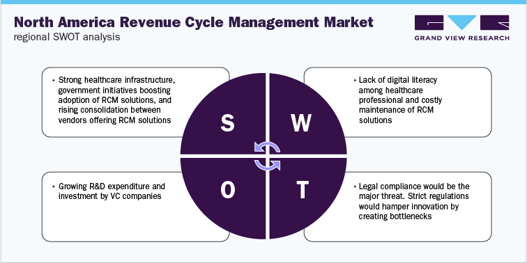 North America Revenue Cycle Management Market, Regional SWOT analysis