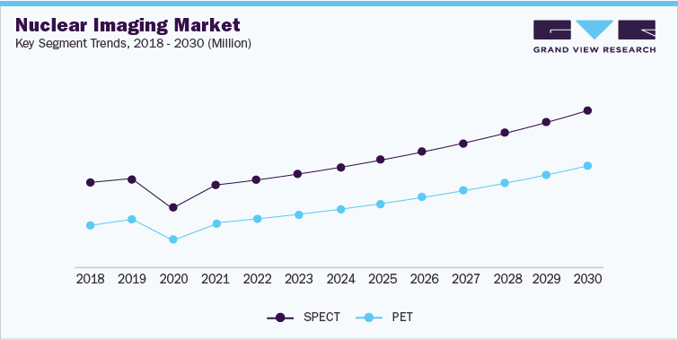 Nuclear Imaging Market Key Segment Trends, 2018 - 2030 (Million)