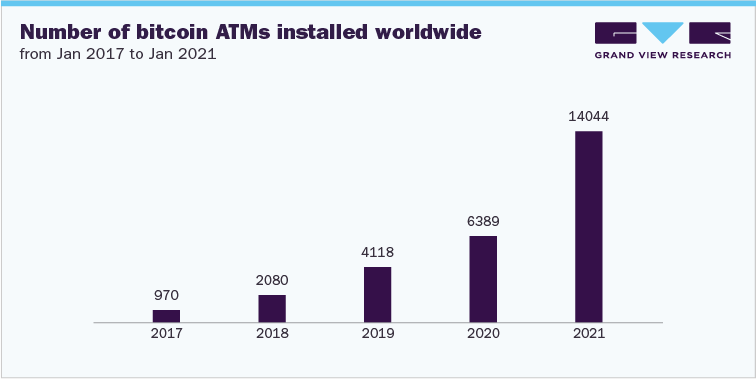 Number of bitcoin ATMs installed worldwide from Jan 2017 to Jan 2021