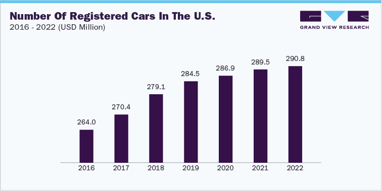 Number of Registered Cars in the U.S., 2016 - 2022 (USD Million)