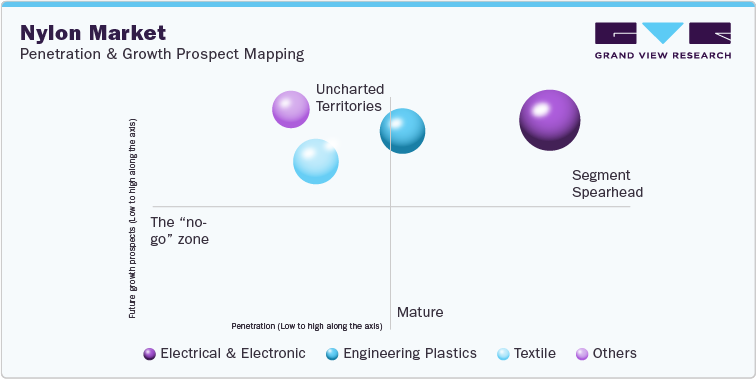 Nylon Market: Penetration & Growth Prospect Mapping