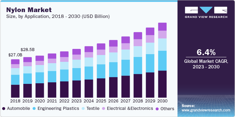 Nylon Market Volume, by Application, 2018 - 2030 (USD Million)