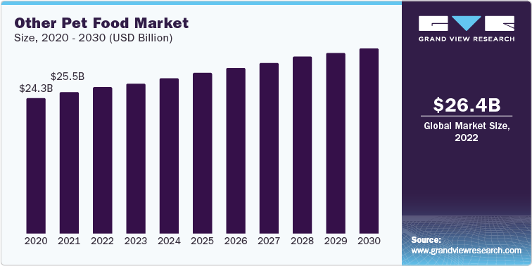 Other Pet Food Market Size, 2020 - 2030 (USD Billion)
