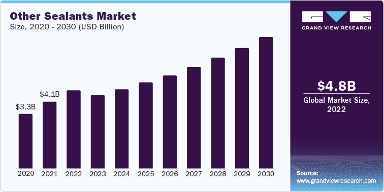 Other Sealants Market Revenue, 2020 - 2030 (USD Billion)