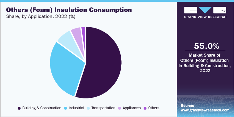 Others (Foam) Insulation Consumption Share, by Application, 2022 (%)