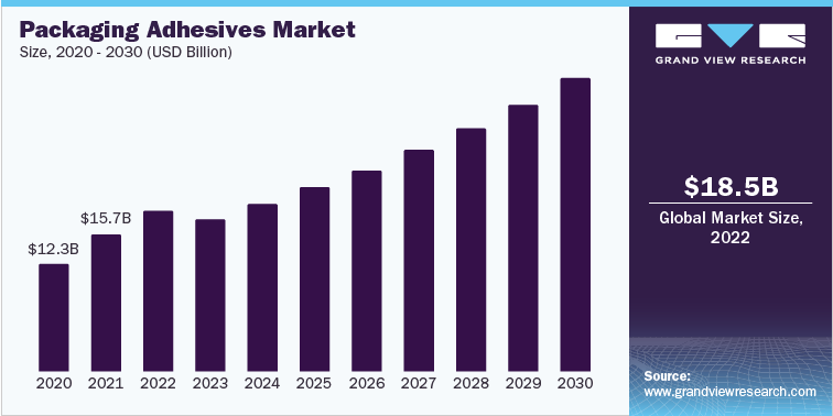 Packaging Adhesives Market Revenue, 2020 - 2030 (USD Billion)