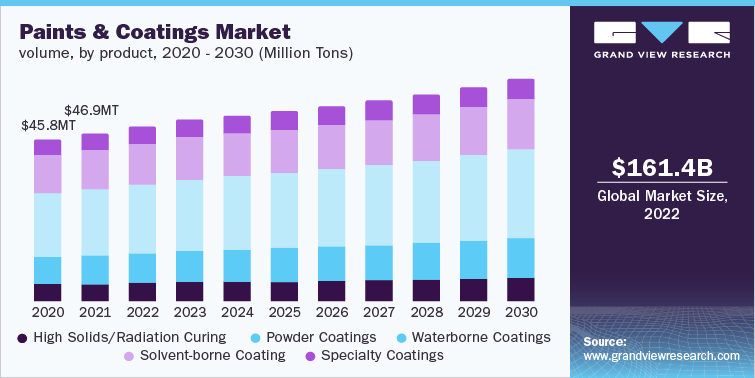 Paints & Coatings Market Volume, by product, 2020 - 2030 (Million Tons)