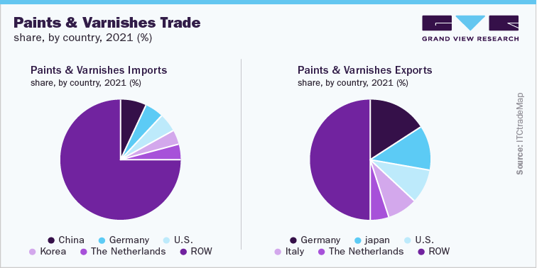 Paints & Varnishes Trade share, by country, 2021 (%)