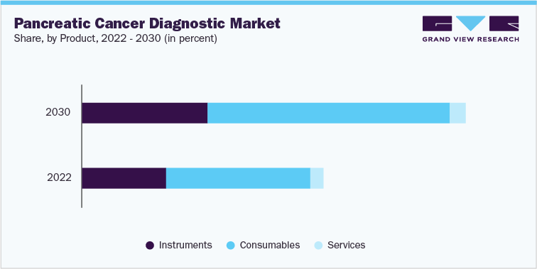 Pancreatic Cancer Diagnostic Market Share, by Product, 2022 - 2030 (%)