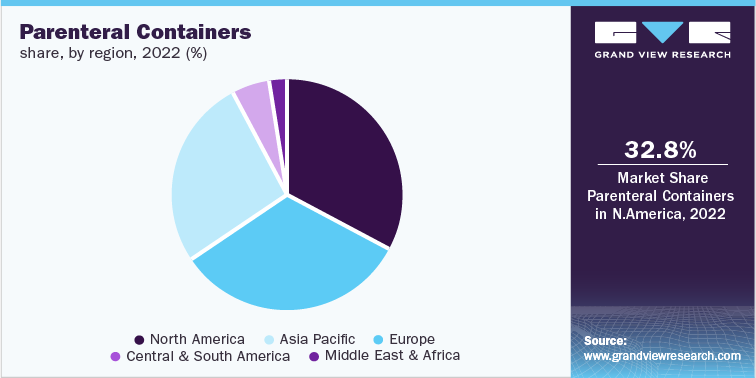Parenteral Containers share, by region, 2022 (%)