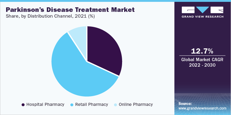 Parkinson’s Disease Treatment Market Share, by Distribution Channel, 2021 (%)
