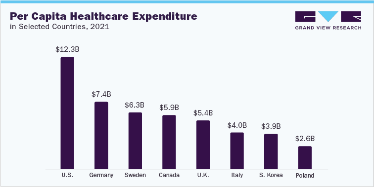 Per Capita Healthcare Expenditure in Selected Countries, 2021