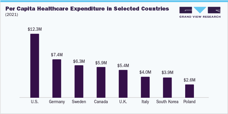Per Capita Healthcare Expenditure in Selected Countries, 2021