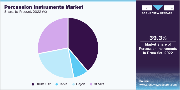 Percussion Instruments Market Share, by Product, 2022 (%)