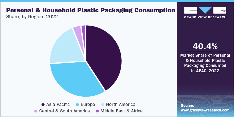 Personal & Household Plastic Packaging Consumption Share, by Region, 2022