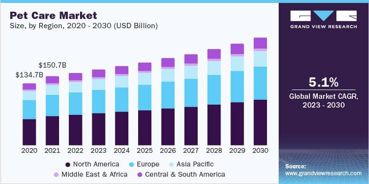 Pet Care Market Size, by Region, 2020 - 2030 (USD Billion)