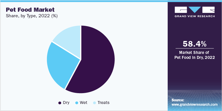 Pet Food Market Share, by Type, 2022 (%)