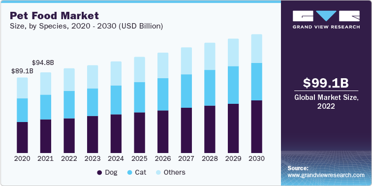 Pet Food Market Size, by Species, 2020 - 2030 (USD Billion)