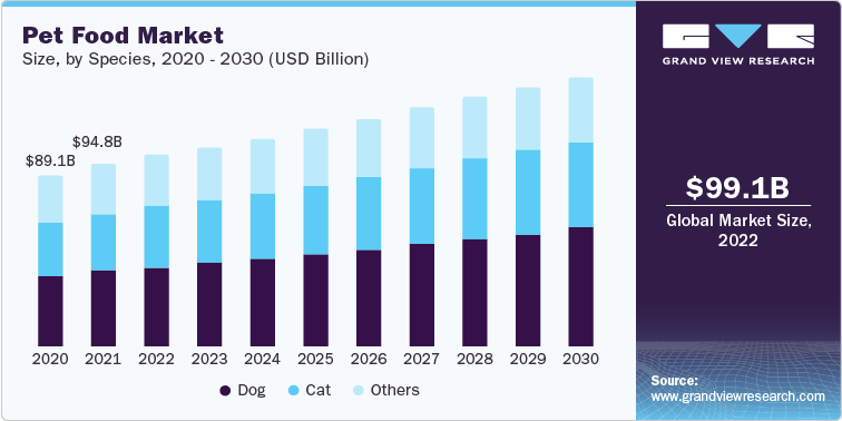 Pet Food Industry