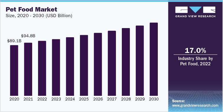 Pet Food Market Size, 2020 - 2030 (USD Billion)