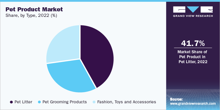 Pet Product Market Share, by Type, 2022 (%)
