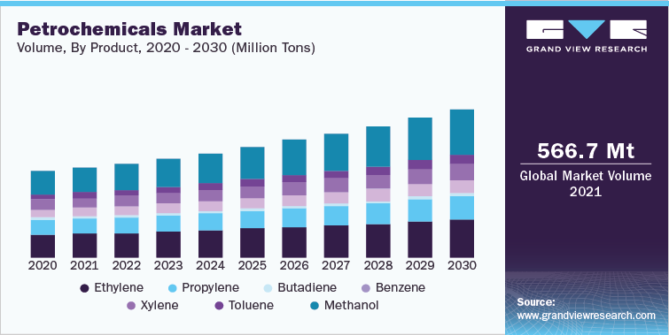 Petrochemicals Industry